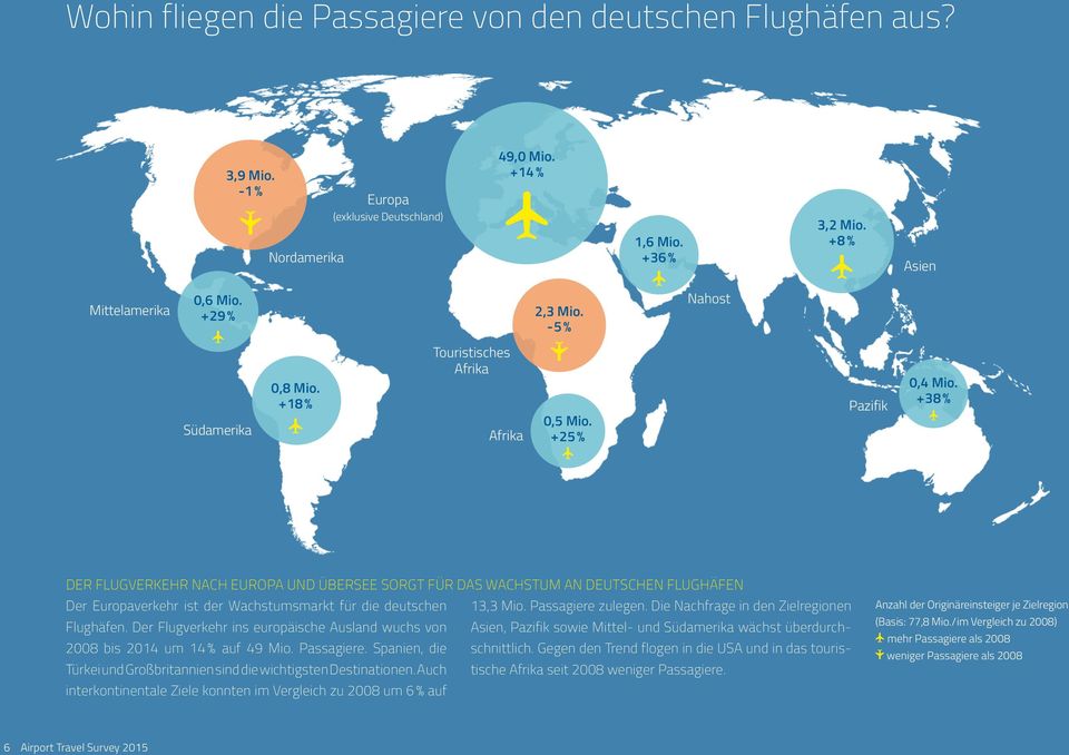 +38 % DER FLUGVERKEHR NACH EUROPA UND ÜBERSEE SORGT FÜR DAS WACHSTUM AN DEUTSCHEN FLUGHÄFEN Der Europaverkehr ist der Wachstumsmarkt für die deutschen 13,3 Mio. Passagiere zulegen.