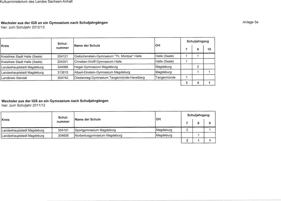 313815 Albert-Einstein- Magdeburg Magdeburg 1 1 Landkreis Stendal 304742 Diesterweg- Tangermünde-Havelberg Tangermünde 1 3 4 1 Wechsler aus der an ein nach Schuljahrgängen hier: zum Schuljahr 2011/12