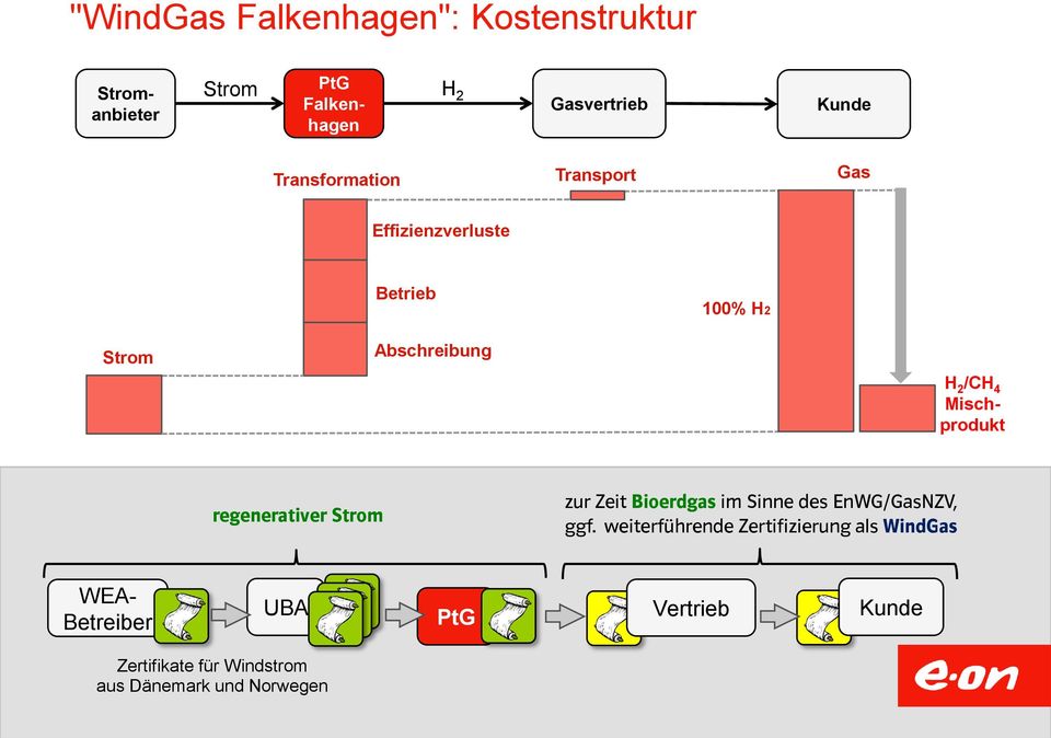 Mischprodukt regenerativer Strom zur Zeit Bioerdgas im Sinne des EnWG/GasNZV, ggf.