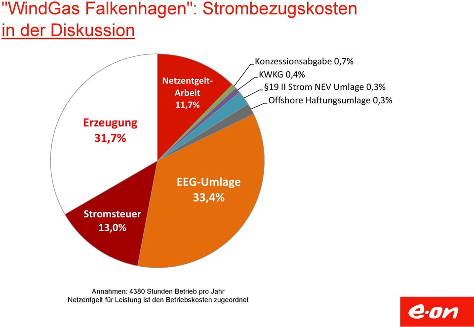 Umlage 0,3% Offshore Haftungsumlage 0,3% Stromsteuer 13,0% EEG-Umlage 33,4%
