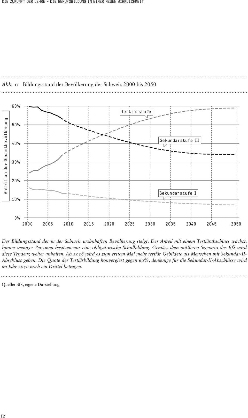 2035 2040 2045 2050 Der Bildungsstand der in der Schweiz wohnhaften Bevölkerung steigt. Der Anteil mit einem Tertiärabschluss wächst.