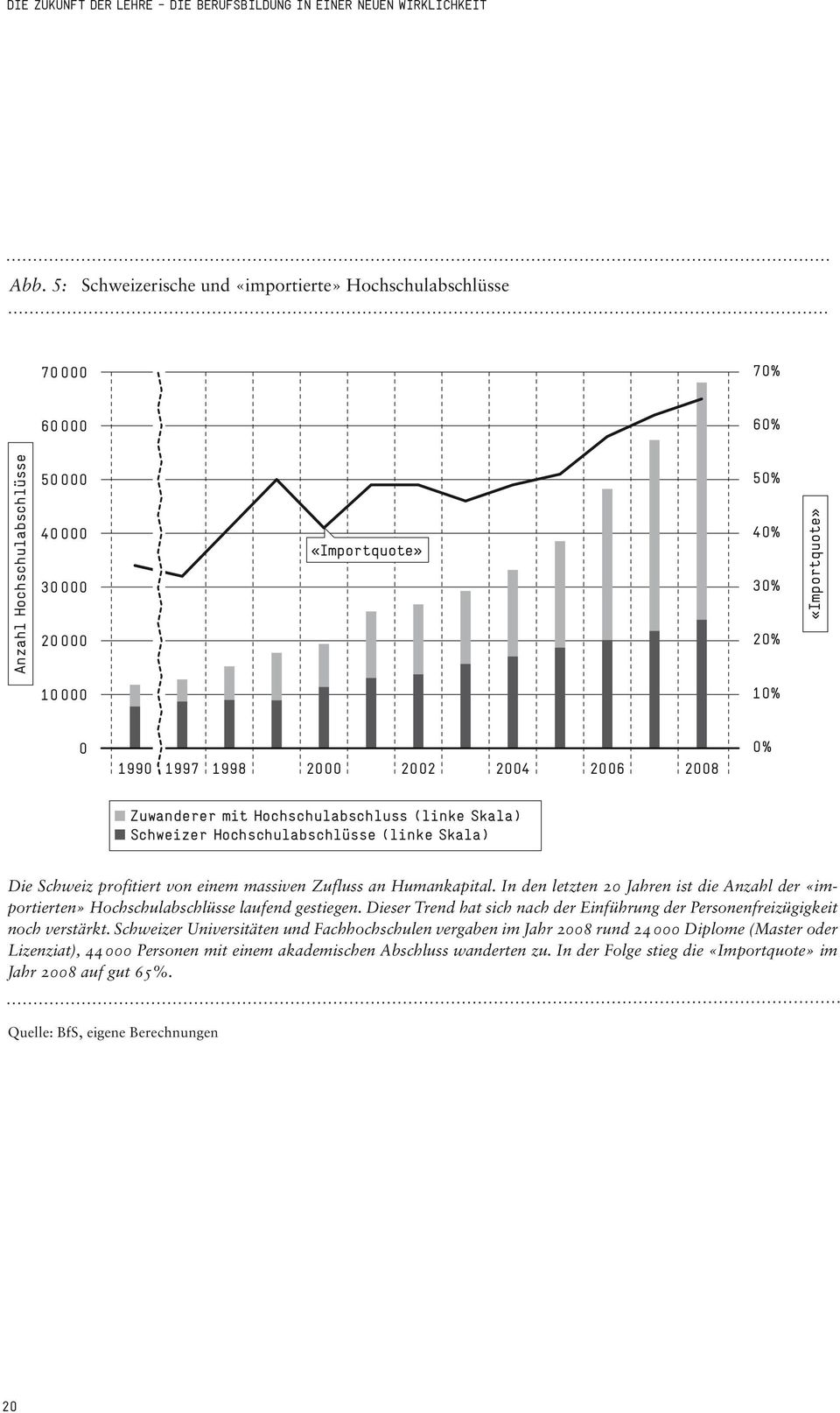 1998 2000 2002 2004 2006 2008 0% Zuwanderer mit Hochschulabschluss (linke Skala) Schweizer Hochschulabschlüsse (linke Skala) Die Schweiz profitiert von einem massiven Zufluss an Humankapital.