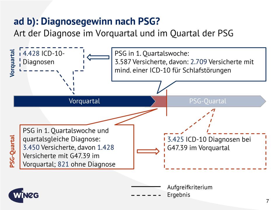 einer ICD-10 für Schlafstörungen Vorquartal PSG-Quartal PSG-Quartal PSG in 1.