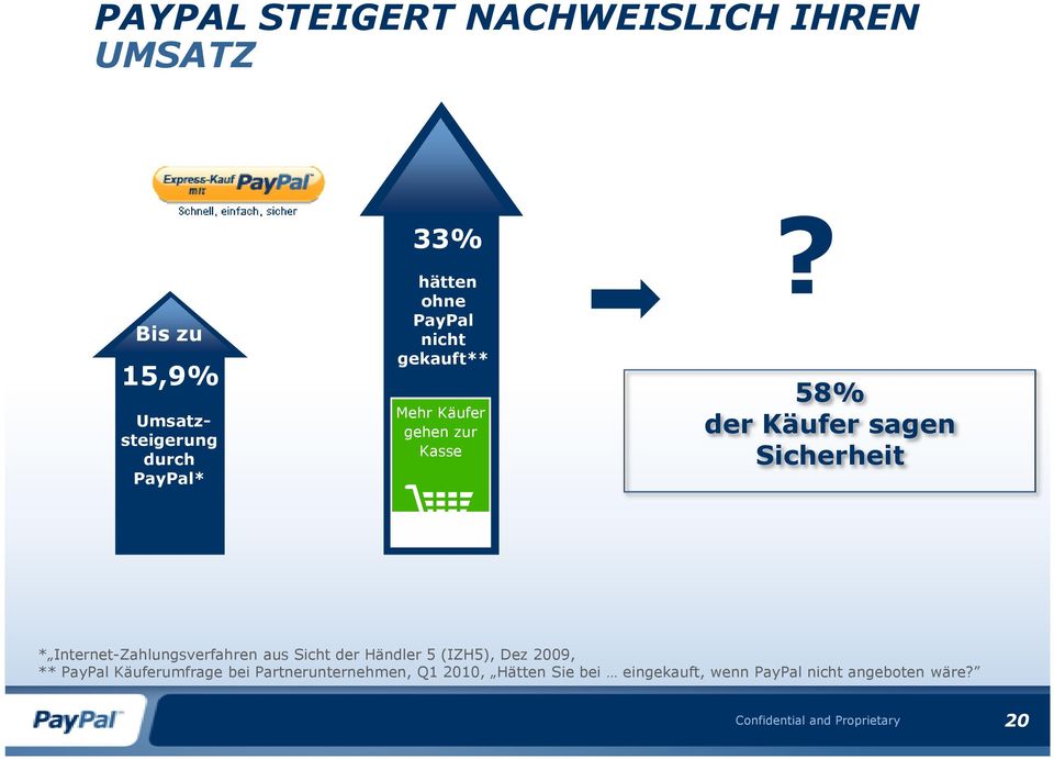58% der Käufer sagen Sicherheit * Internet-Zahlungsverfahren aus Sicht der Händler 5 (IZH5), Dez