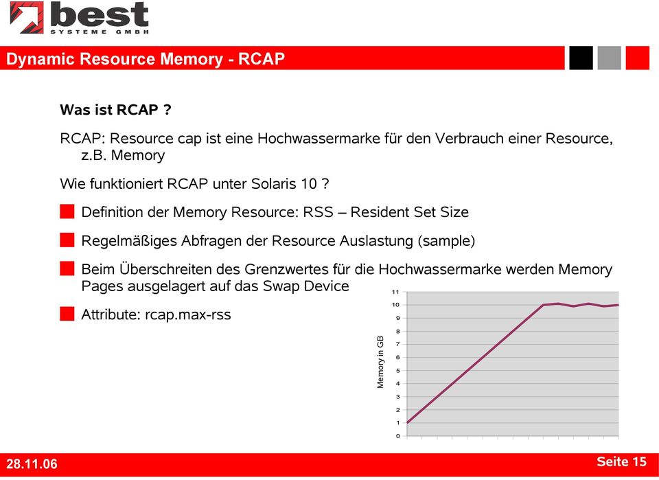 Definition der Memory Resource: RSS Resident Set Size Regelmäßiges Abfragen der Resource Auslastung (sample) Beim