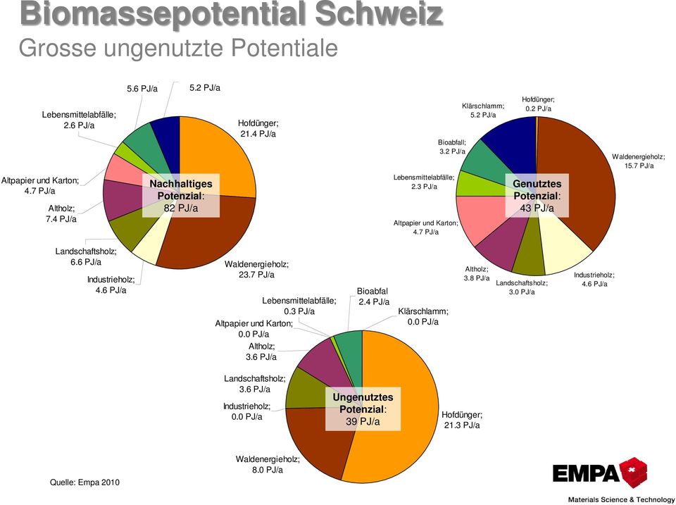 7 PJ/a Genutztes Potenzial: 43 PJ/a Landschaftsholz; 6.6 PJ/a Industrieholz; 4.6 PJ/a Waldenergieholz; 23.7 PJ/a Lebensmittelabfälle; 0.3 PJ/a Altpapier und Karton; 0.0 PJ/a Altholz; 3.