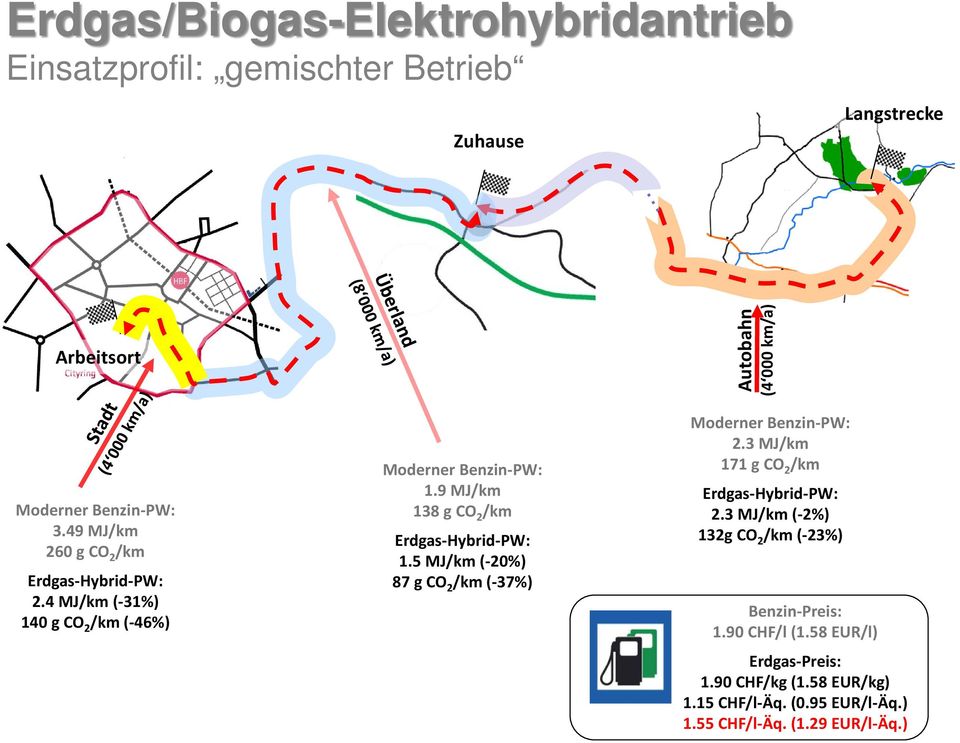 9 MJ/km 138 g CO 2 /km Erdgas-Hybrid-PW: 1.5 MJ/km (-20%) 87 g CO 2 /km (-37%) Moderner Benzin-PW: 2.