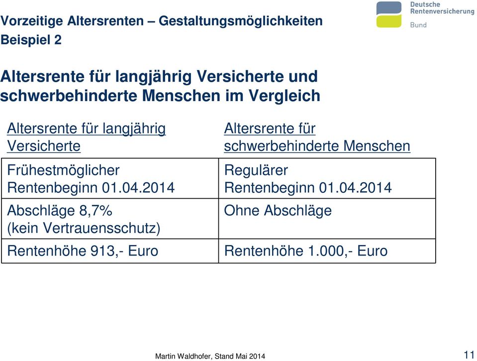 2014 Abschläge 8,7% (kein Vertrauensschutz) Rentenhöhe 913,- Euro Altersrente für