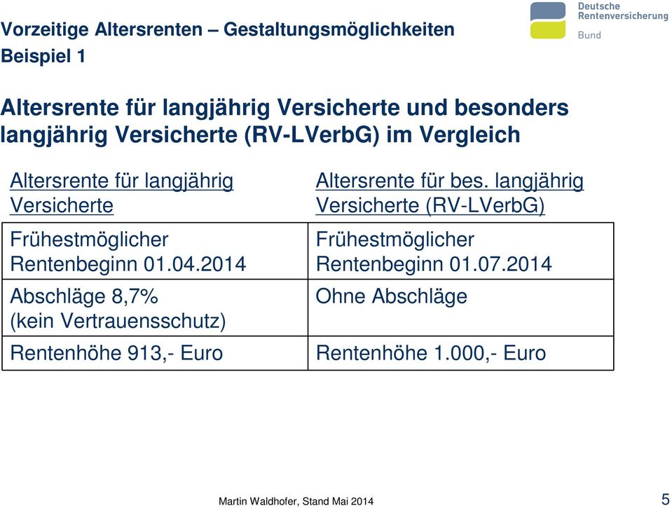 04.2014 Abschläge 8,7% (kein Vertrauensschutz) Rentenhöhe 913,- Euro Altersrente für bes.