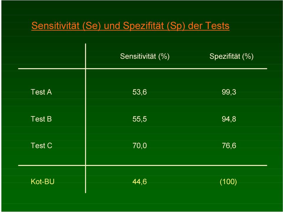 Spezifität (%) Test A 53,6 99,3 Test