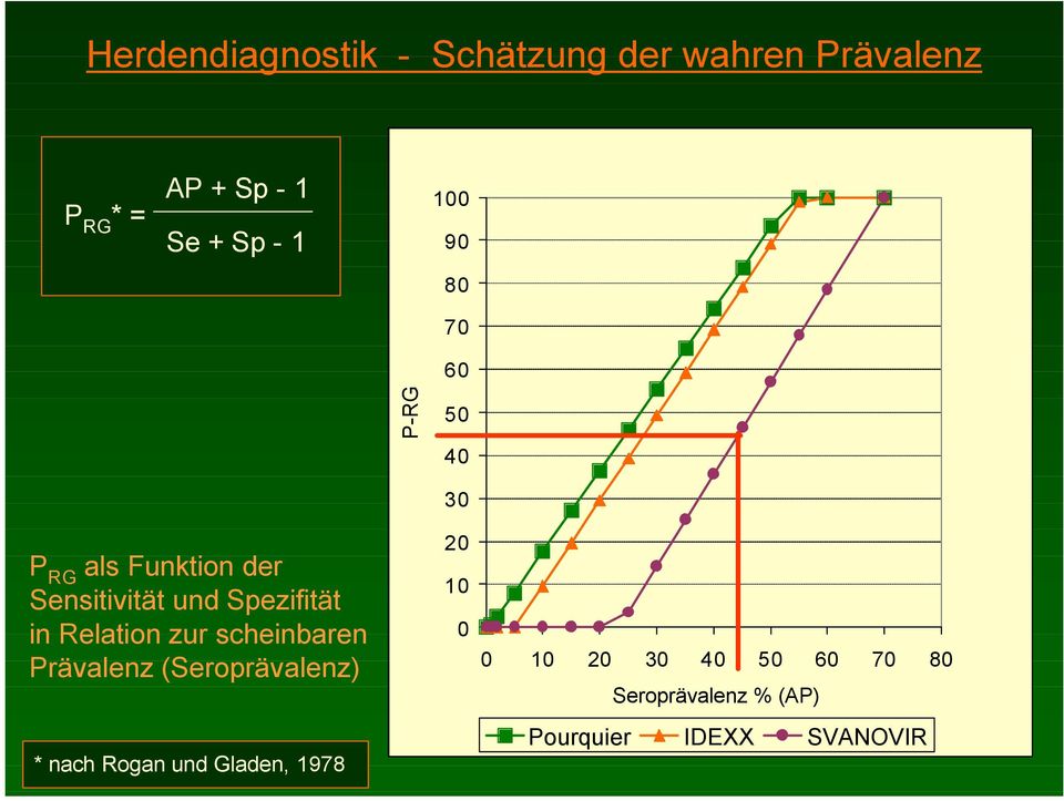 Relation zur scheinbaren Prävalenz (Seroprävalenz) * nach Rogan und Gladen, 1978