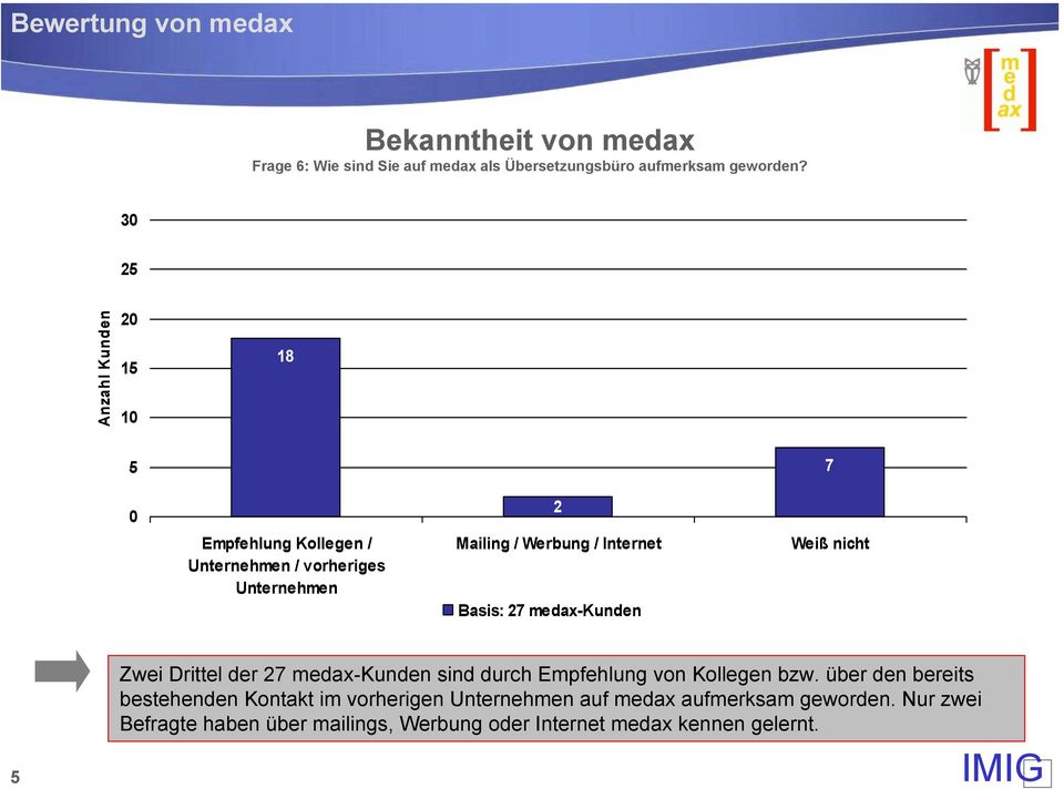 Basis: 27 medax-kunden 7 Weiß nicht Zwei Drittel der 27 medax-kunden sind durch Empfehlung von Kollegen bzw.