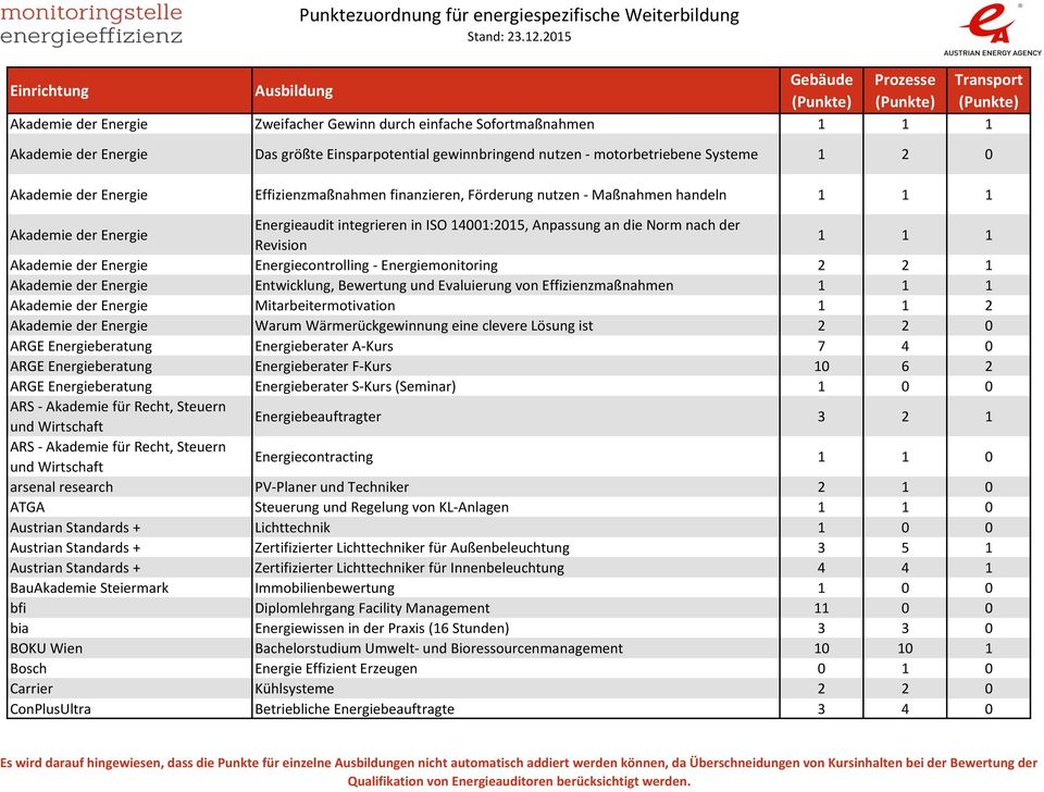 Akademie der Energie Energiecontrolling - Energiemonitoring 2 2 1 Akademie der Energie Entwicklung, Bewertung und Evaluierung von Effizienzmaßnahmen 1 1 1 Akademie der Energie Mitarbeitermotivation 1