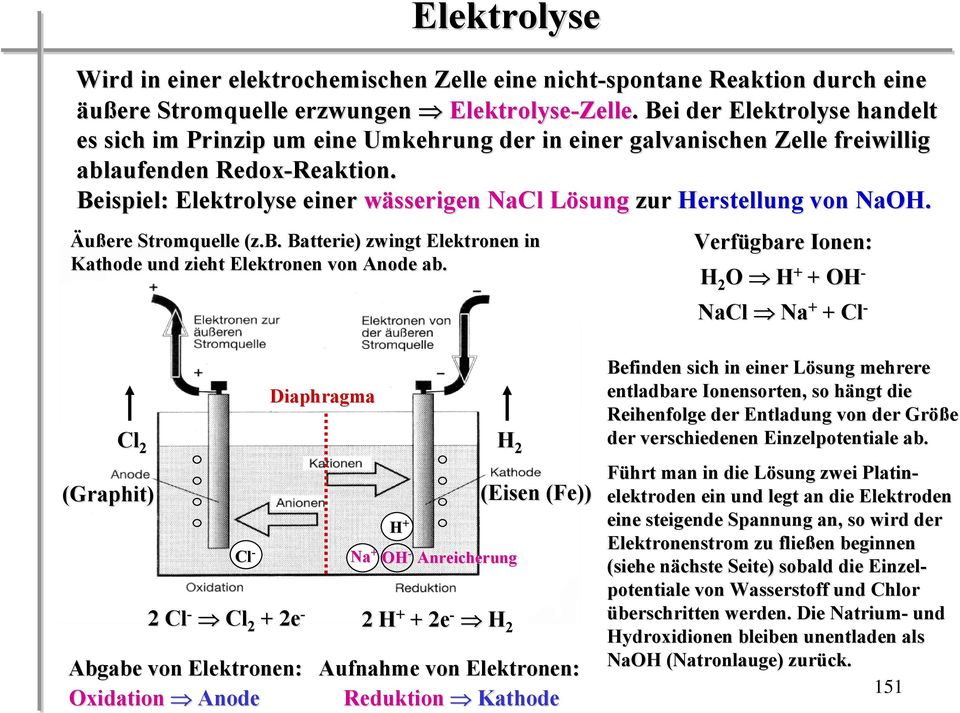 Beispiel: Elektrolyse einer wässerigen NaCl Lösung zur Herstellung von NaOH. Äußere Stromquelle (z.b. Batterie) zwingt Elektronen in Kathode und zieht Elektronen von Anode ab.