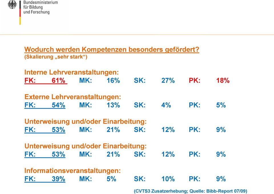 Lehrveranstaltungen: FK: 54% MK: 13% SK: 4% PK: 5% Unterweisung und/oder Einarbeitung: FK: 53% MK: 21% SK: