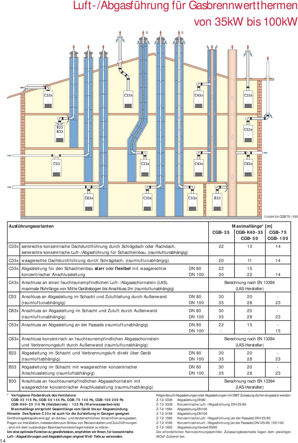 senkrechte konzentrische Dachdurchführung durch Schrägdach oder Flachdach, 22 13 14 senkrechte konzentrische Luft-/Abgasführung für Schachteinbau, (raumluftunabhängig) C33x waagerechte