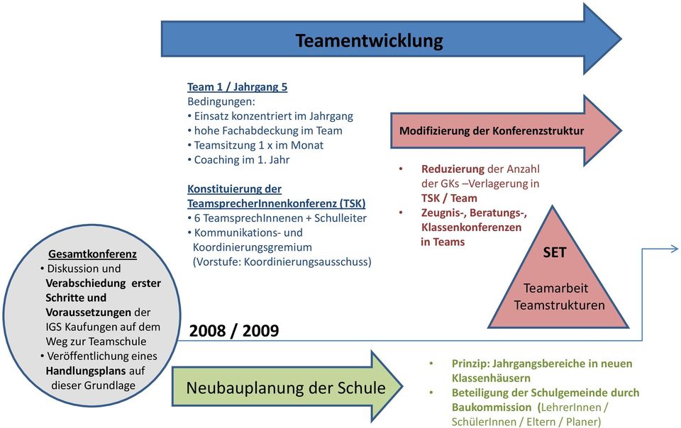 Jahr Konstituierung der TeamsprecherInnenkonferenz (TSK) 6 TeamsprechInnenen + Schulleiter Kommunikations- und Koordinierungsgremium (Vorstufe: Koordinierungsausschuss) 2008 / 2009 Neubauplanung der
