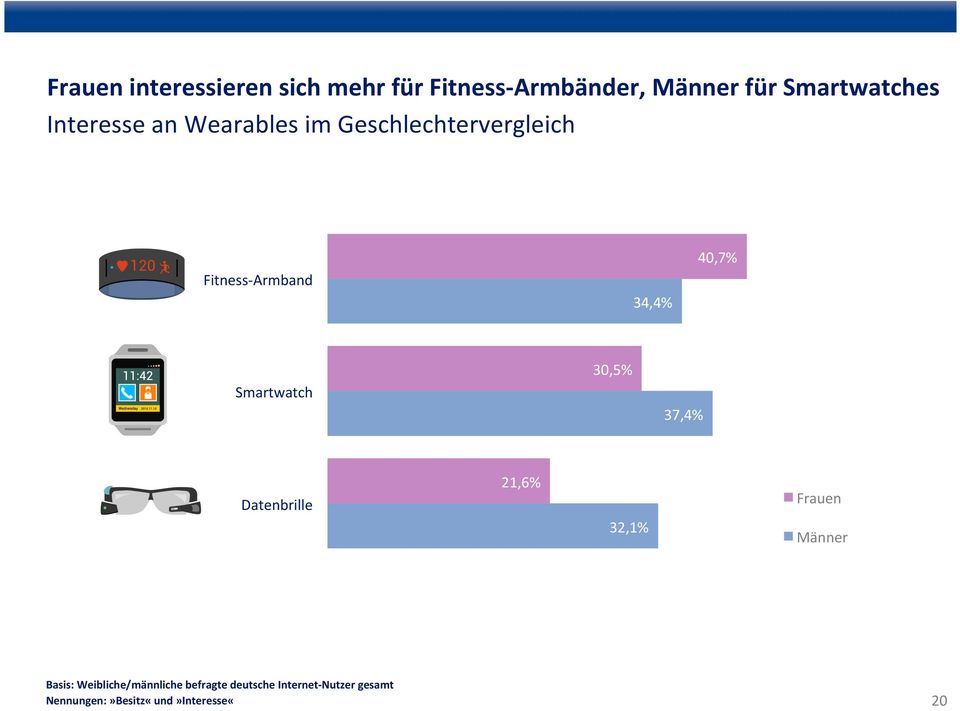 Smartwatch 30,5% 37,4% Datenbrille 21,6% 32,1% Frauen Männer Basis: