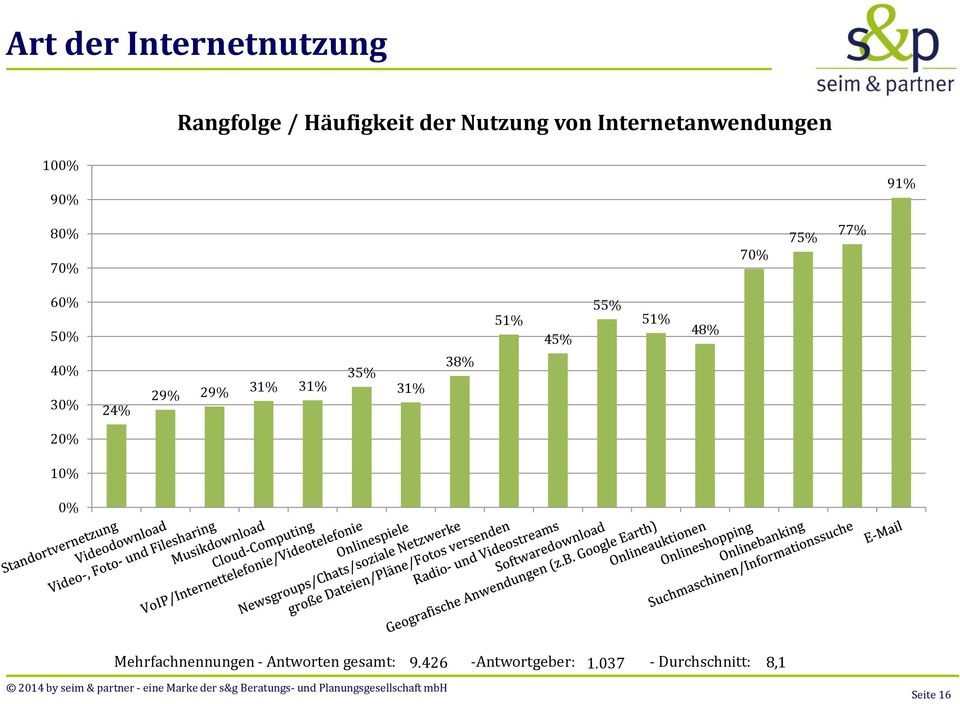 24% 29% 29% 31% 31% 35% 31% 38% 51% 45% 55% 51% 48% 20% 10% 0%