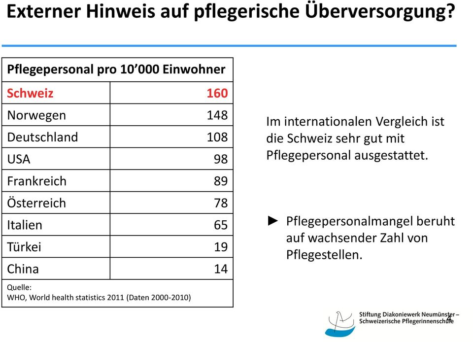 Österreich 78 Italien 65 Türkei 19 China 14 Quelle: WHO, World health statistics 2011 (Daten