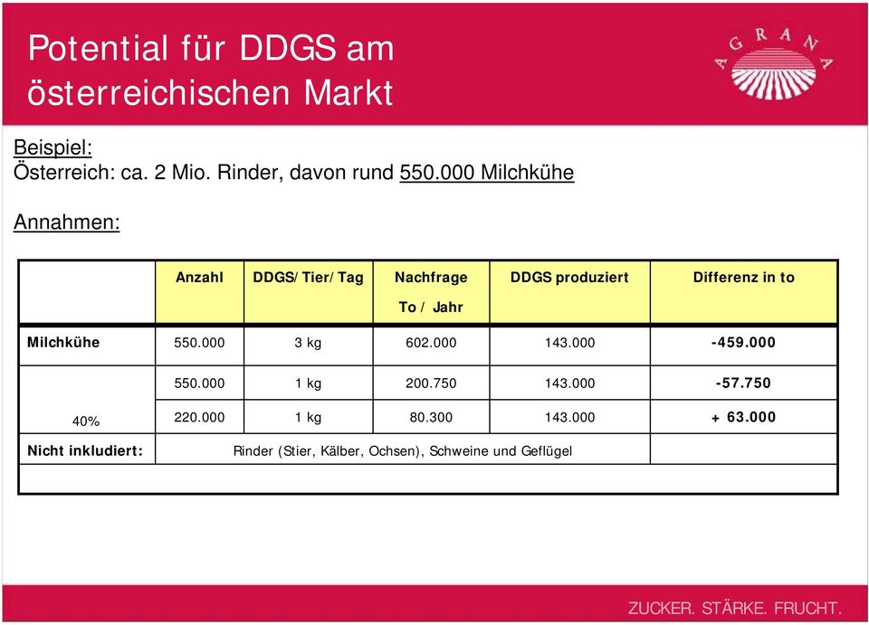 Milchkühe 550.000 3 kg 602.000 143.000-459.000 550.000 1 kg 200.750 143.000-57.750 40% 220.000 1 kg 80.