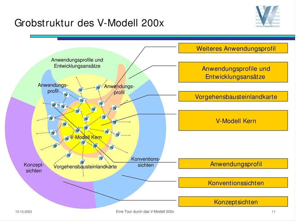 Vorgehensbausteinlandkarte V-Modell Kern V-Modell Kern Konventionssichten Konzeptsichten