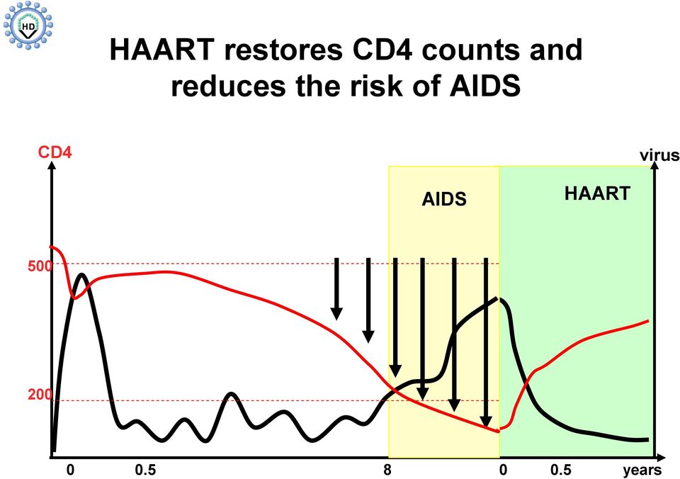 AIDS CD4 virus AIDS HAART