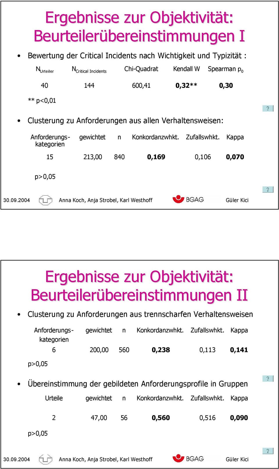 2004 Anna Koch, An Strobel, Karl Westhoff Güler Kici Ergebnisse zur Objektivität: Beurteilerübereinstimmungen II Clusterung zu Anforderungen aus trennscharfen Verhaltensweisen Anforderungskategorien