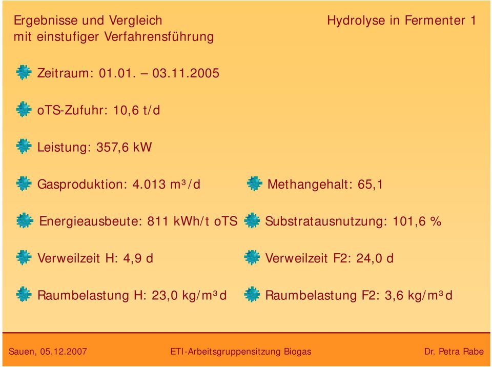 013 m³/d Methangehalt: 65,1 Energieausbeute: 811 kwh/t ots Verweilzeit H: 4,9 d