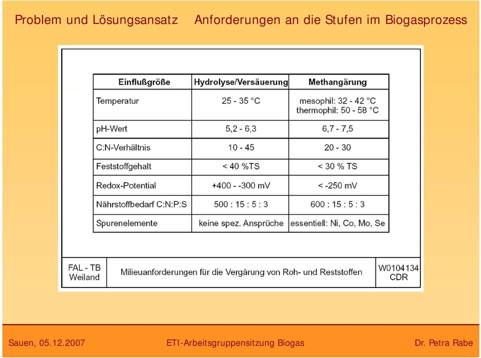 Biogasprozess Sauen, 05.12.