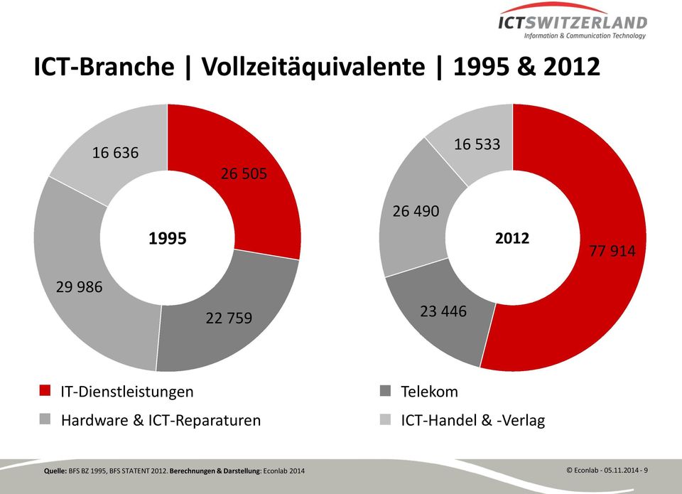 ICT-Reparaturen Telekom ICT-Handel & -Verlag Quelle: BFS BZ 1995, BFS