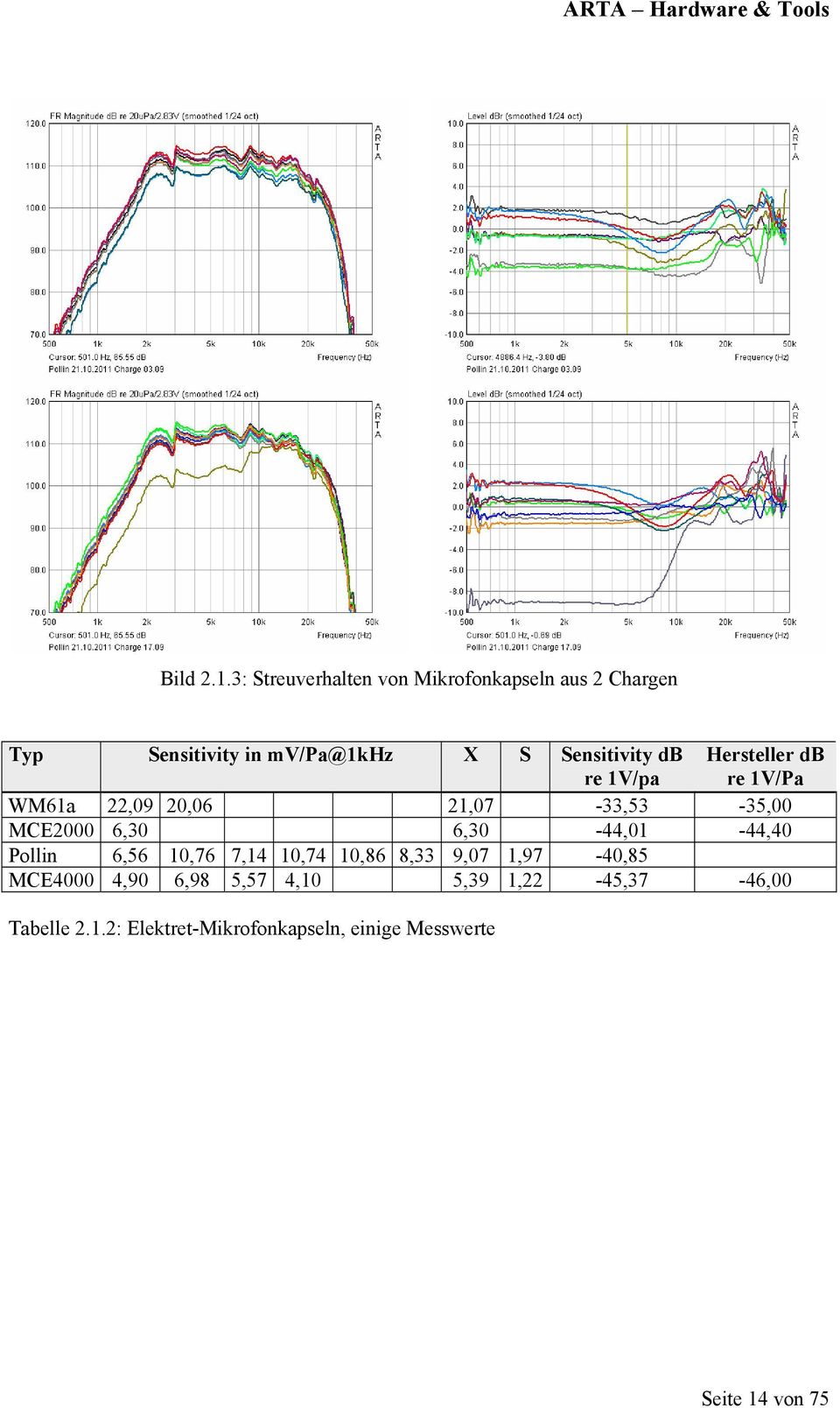 Sensitivity db re 1V/pa Hersteller db re 1V/Pa WM61a 22,09 20,06 21,07-33,53-35,00 MCE2000 6,30