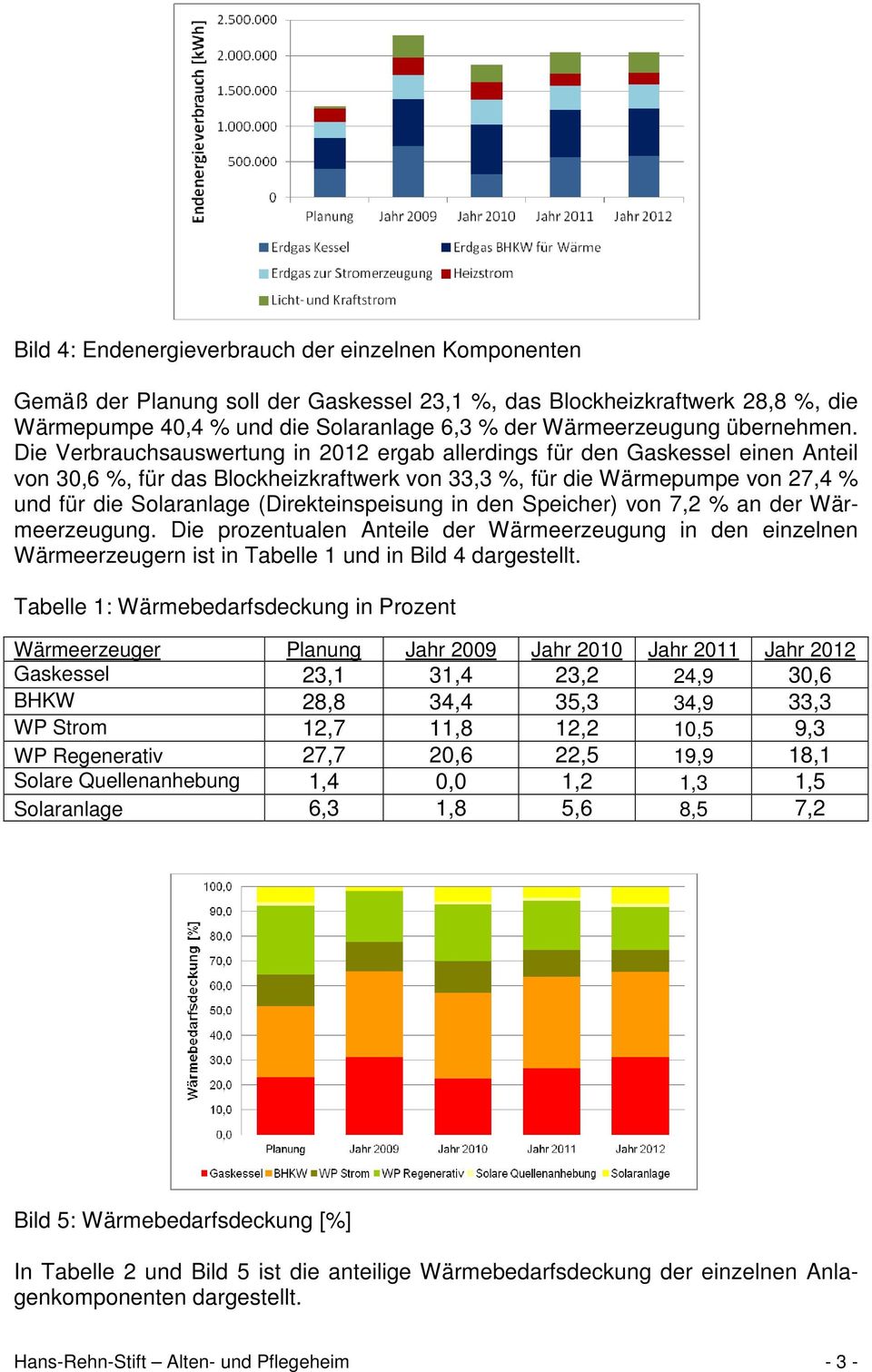 Die Verbrauchsauswertung in 2012 ergab allerdings für den Gaskessel einen Anteil von 30,6 %, für das Blockheizkraftwerk von 33,3 %, für die Wärmepumpe von 27,4 % und für die Solaranlage
