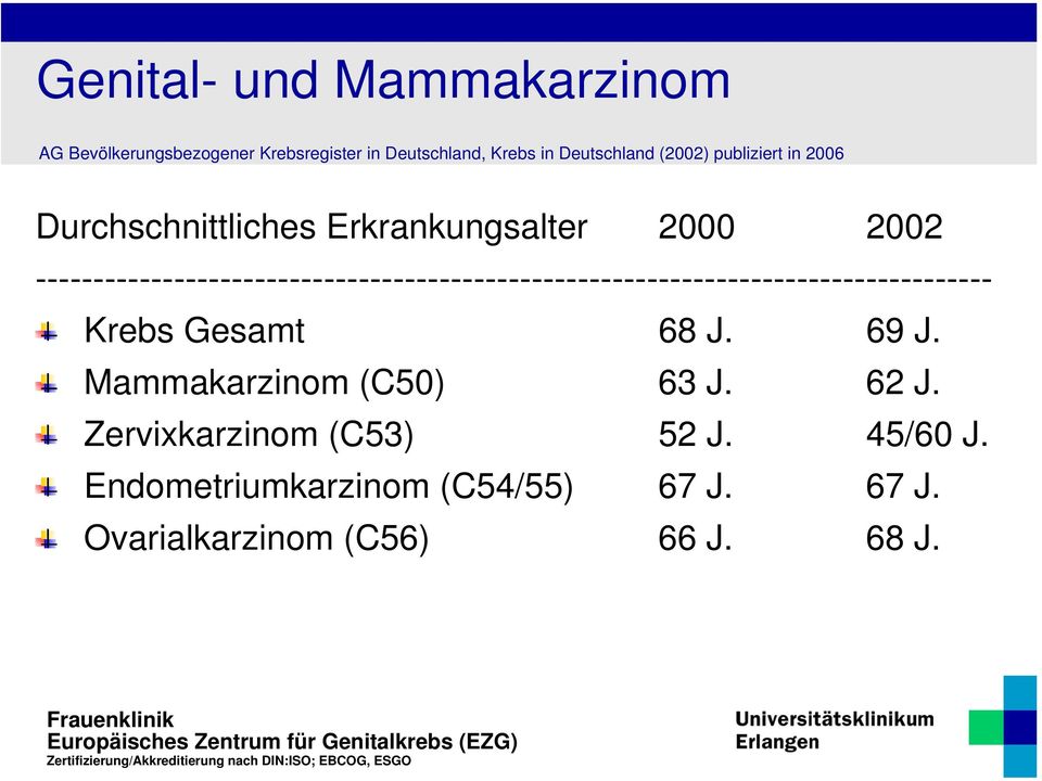Krebs Gesamt 68 J. 69 J. Mammakarzinom (C50) 63 J. 62 J. Zervixkarzinom (C53) 52 J. 45/60 J. Endometriumkarzinom (C54/55) 67 J.