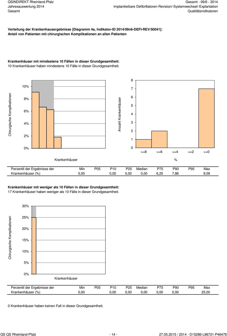 8 10% 7 Chirurgische Komplikationen 8% 6% 4% 2% Anzahl Krankenhäuser 6 5 4 3 2 1 0% 0 >=8 >=6 >=4 >=2 >=0 Krankenhäuser % Perzentil der Ergebnisse der Min P05 P10 P25 Median P75 P90 P95 Max