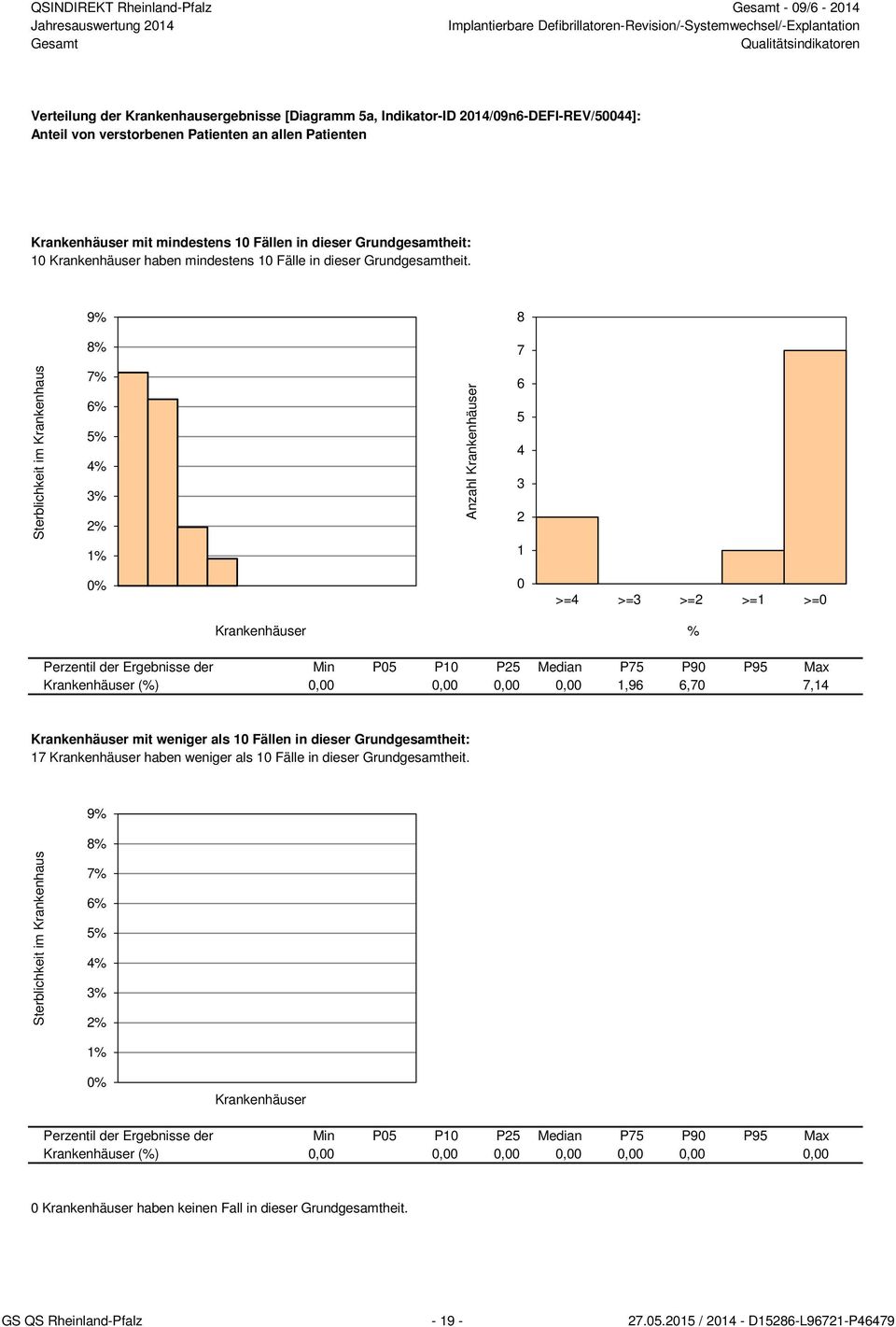 9% 8 8% 7 Sterblichkeit im Krankenhaus 7% 6% 5% 4% 3% 2% 1% Anzahl Krankenhäuser 6 5 4 3 2 1 0% 0 >=4 >=3 >=2 >=1 >=0 Krankenhäuser % Perzentil der Ergebnisse der Min P05 P10 P25 Median P75 P90 P95