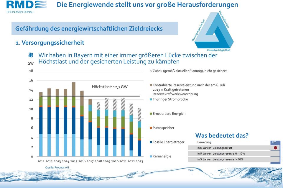 aktueller Planung), nicht gesichert 16 14 12 10 8 Höchstlast: 12,7 GW Kontrahierte Reserveleistung nach der am 6.