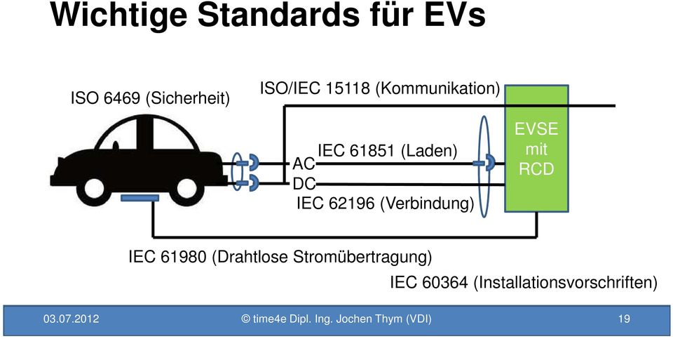 EVSE mit RCD IEC 61980 (Drahtlose Stromübertragung) IEC 60364