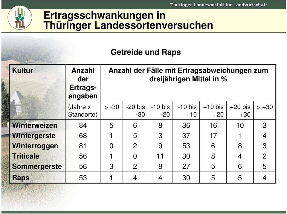 bis -20-10 bis +10 +10 bis +20 +20 bis +30 > +30 Winterweizen 84 5 6 8 36 16 10 3 Wintergerste 68 1 5 3 37 17