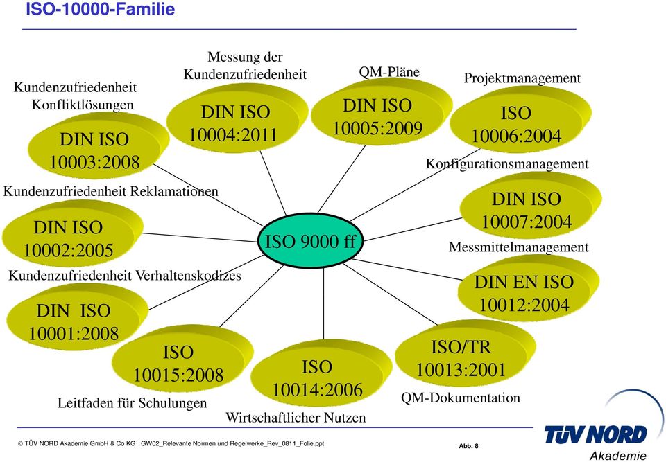 für Schulungen ISO 9000 ff ISO 10014:2006 Wirtschaftlicher Nutzen QM-Pläne 10005:2009 Projektmanagement ISO