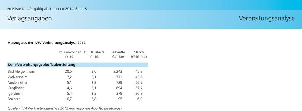 Haushalte verkaufte Marktin Tsd. in Tsd. Auflage anteil in % Kern-Verbreitungsgebiet Bad Mergentheim 20,5 9,0 2.