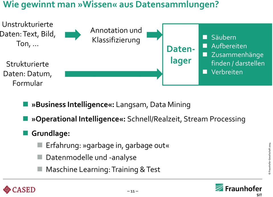 Zusammenhänge finden / darstellen Verbreiten»Business Intelligence«: Langsam, Data Mining»Operational
