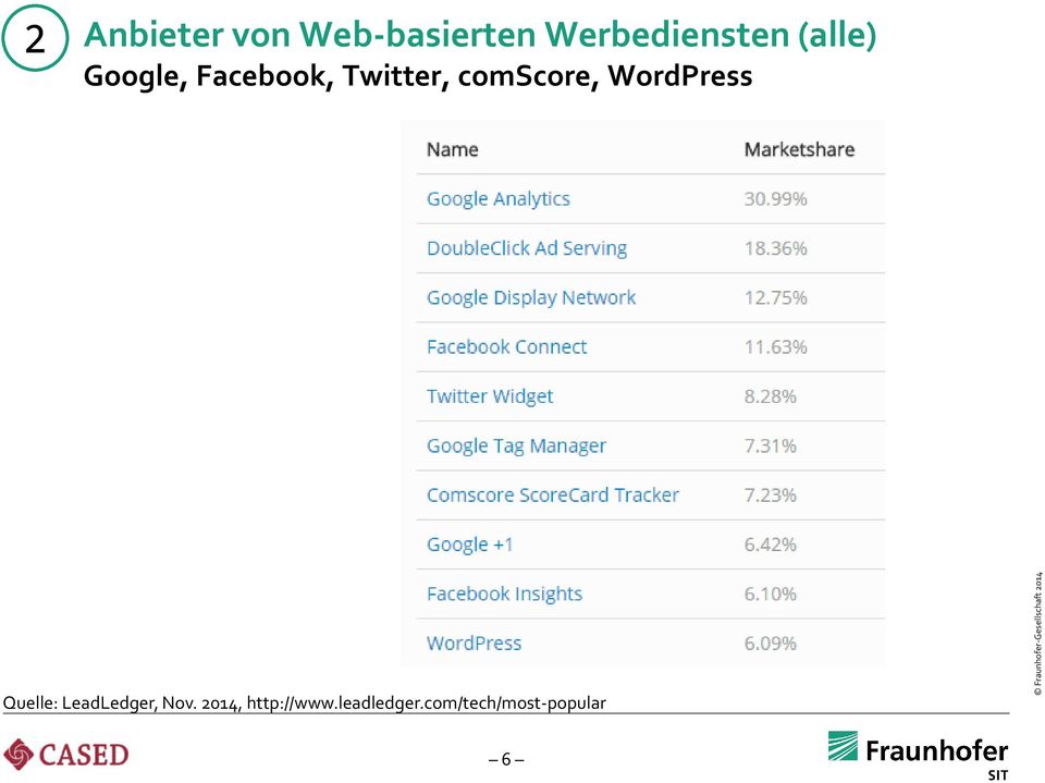 WordPress Quelle: LeadLedger, Nov.