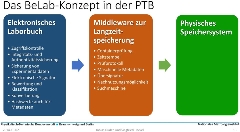 für Metadaten Middleware zur Langzeitspeicherung Containerprüfung Zeitstempel Prüfprotokoll Maschinelle Metadaten