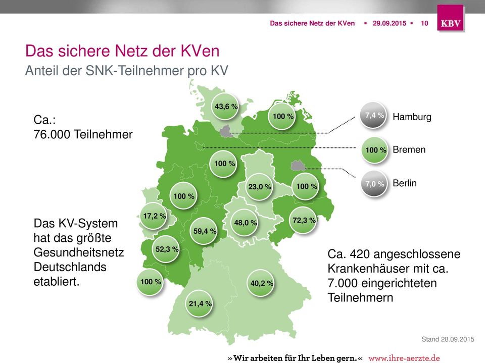 Das KV-System hat das größte Gesundheitsnetz Deutschlands etabliert.