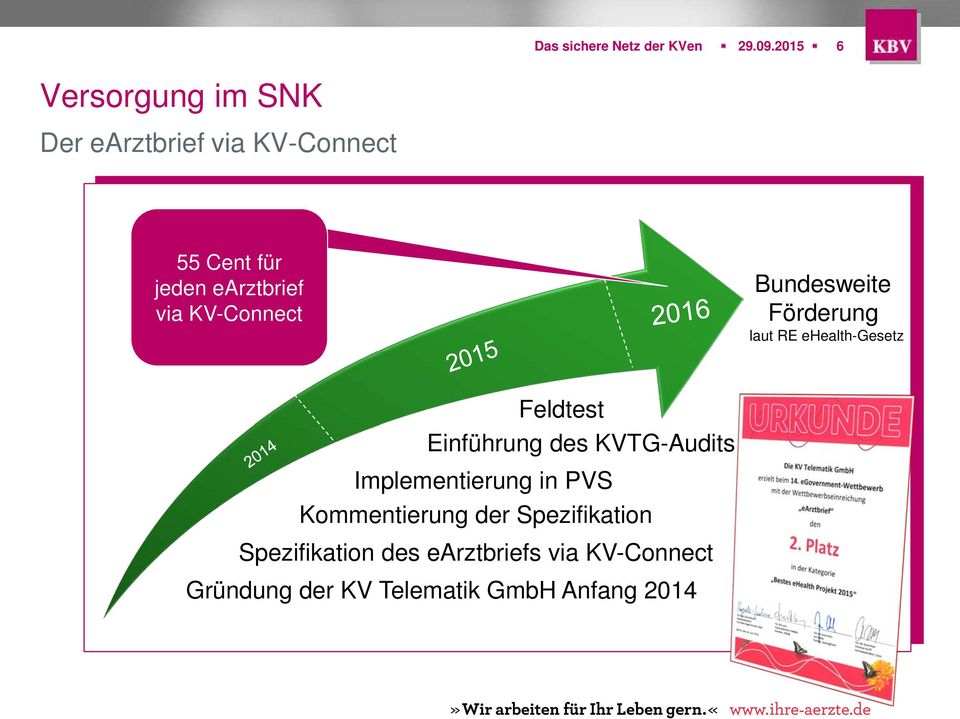 KV-Connect Bundesweite Förderung laut RE ehealth-gesetz Feldtest Einführung des