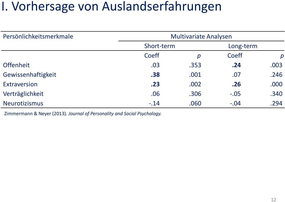001.07.246 Extraversion.23.002.26.000 Verträglichkeit.06.306 -.05.340 Neurotizismus -.