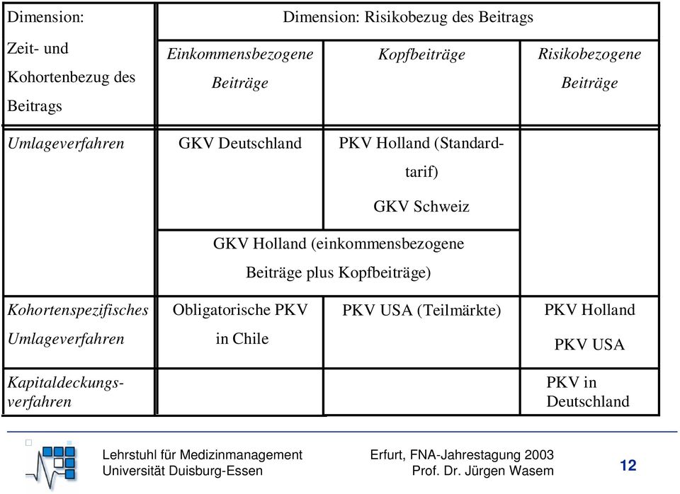 (einkommensbezogene Beiträge plus Kopfbeiträge) Kohortenspezifisches Obligatorische PKV PKV USA (Teilmärkte) PKV Holland