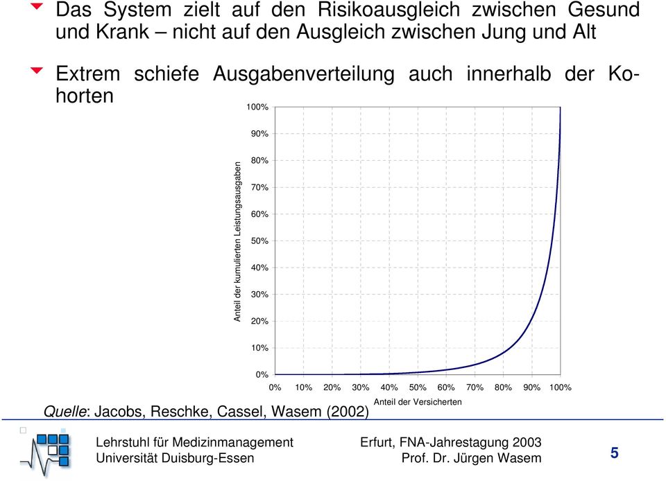 Leistungsausgaben 80% 70% 60% 50% 40% 30% 20% 10% Quelle: Jacobs, Reschke, Cassel, Wasem (2002) 0% 0% 10%