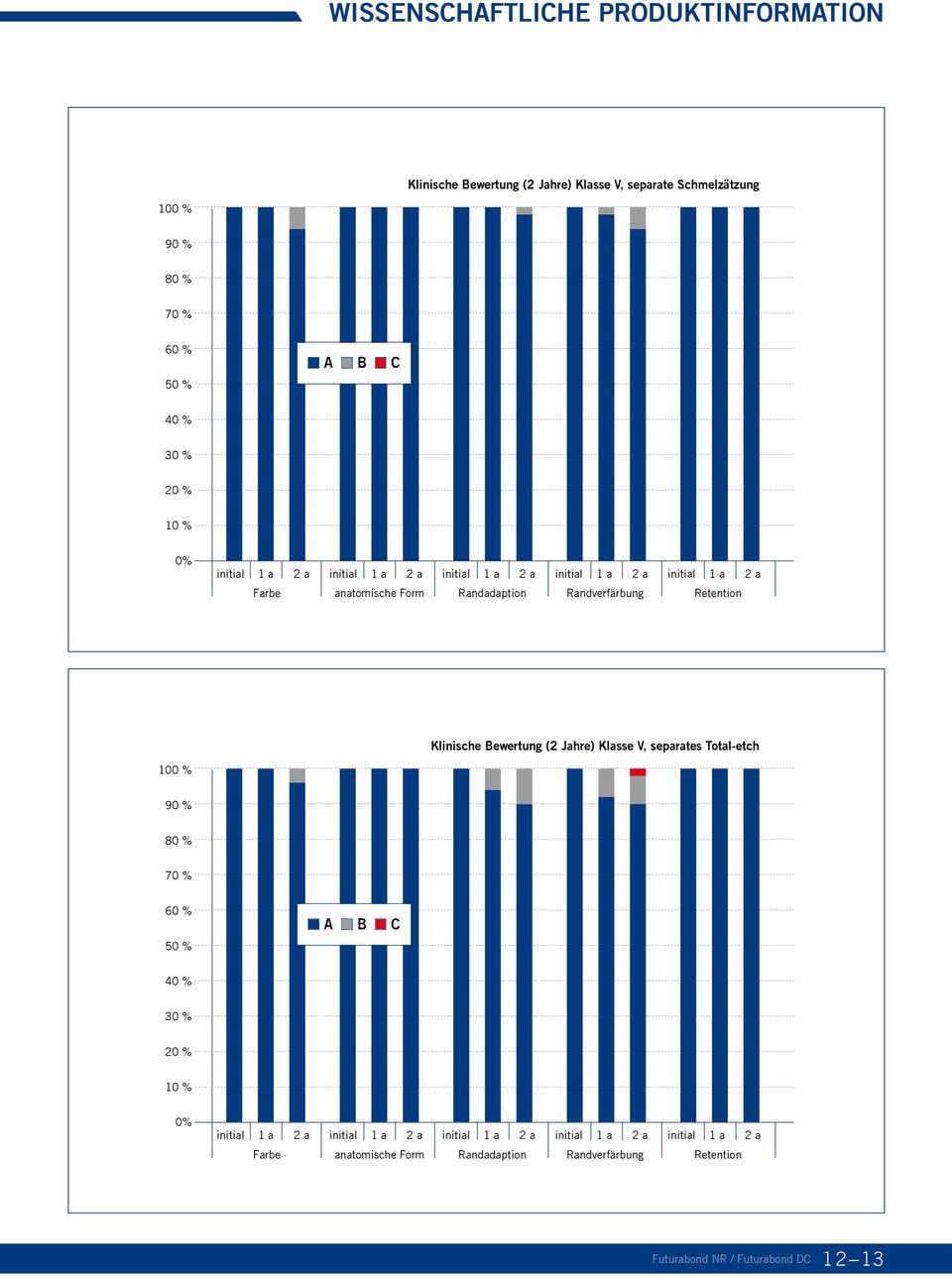 Klinische Bewertung (2 Jahre) Klasse V, separates Total-etch 100 % 90 % 80 % 70 % 60 % 50 % A B C 40 % 30 % 20  Futurabond NR / Futurabond DC 12 12 13